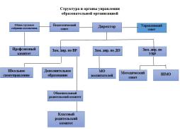 Схема структуры и органов управления
МБОУ "Приволжская СОШ № 2"